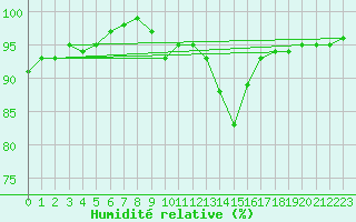 Courbe de l'humidit relative pour Herwijnen Aws