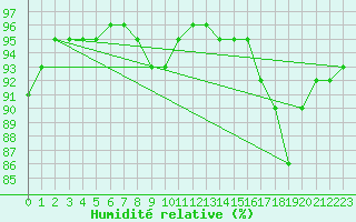 Courbe de l'humidit relative pour Sausseuzemare-en-Caux (76)