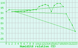 Courbe de l'humidit relative pour Vindebaek Kyst
