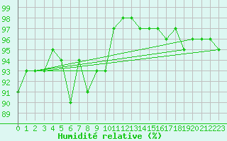Courbe de l'humidit relative pour Albi (81)