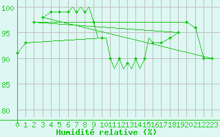 Courbe de l'humidit relative pour Valley