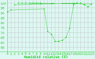 Courbe de l'humidit relative pour Kekesteto