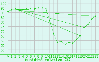 Courbe de l'humidit relative pour Le Mans (72)