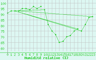 Courbe de l'humidit relative pour Lamballe (22)