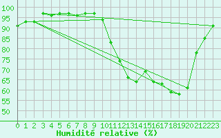 Courbe de l'humidit relative pour Brest (29)