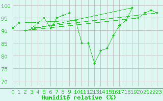 Courbe de l'humidit relative pour Brigueuil (16)