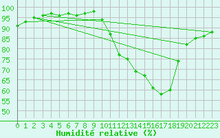Courbe de l'humidit relative pour Saint-Quentin (02)