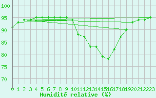 Courbe de l'humidit relative pour Tthieu (40)