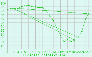 Courbe de l'humidit relative pour Roissy (95)