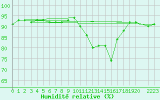 Courbe de l'humidit relative pour Treize-Vents (85)