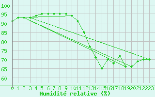Courbe de l'humidit relative pour Forceville (80)