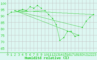 Courbe de l'humidit relative pour Savens (82)