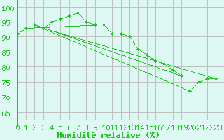 Courbe de l'humidit relative pour Grenoble/St-Etienne-St-Geoirs (38)