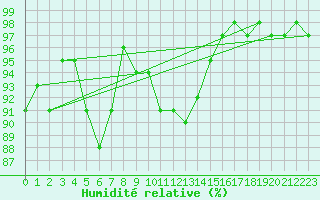 Courbe de l'humidit relative pour Wasserkuppe