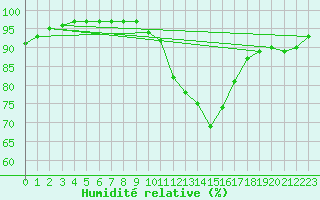 Courbe de l'humidit relative pour Soria (Esp)