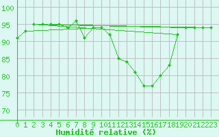Courbe de l'humidit relative pour Troyes (10)