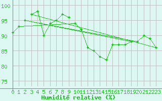 Courbe de l'humidit relative pour Donna Nook