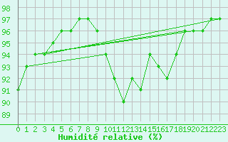 Courbe de l'humidit relative pour Monts-sur-Guesnes (86)