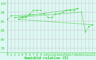 Courbe de l'humidit relative pour Lunz