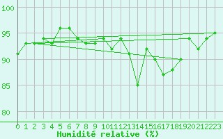 Courbe de l'humidit relative pour Lans-en-Vercors (38)
