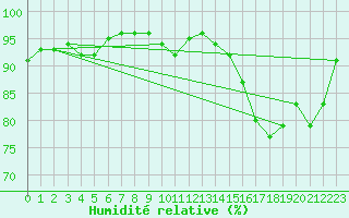 Courbe de l'humidit relative pour Pontorson (50)