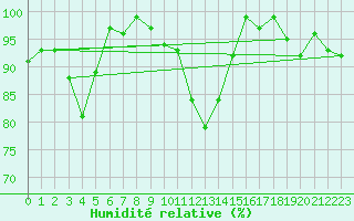 Courbe de l'humidit relative pour Boboc