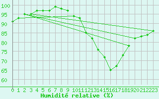 Courbe de l'humidit relative pour Chivenor