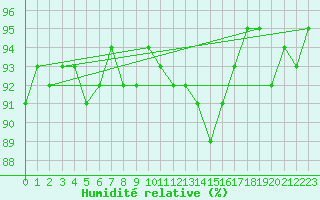 Courbe de l'humidit relative pour Treize-Vents (85)