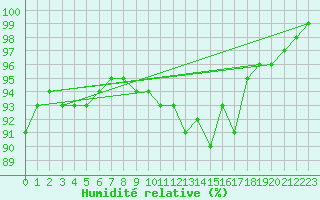 Courbe de l'humidit relative pour Sennybridge
