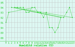 Courbe de l'humidit relative pour Caix (80)