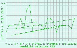 Courbe de l'humidit relative pour Kaisersbach-Cronhuette