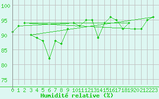 Courbe de l'humidit relative pour Portglenone
