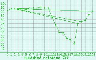 Courbe de l'humidit relative pour Humaita