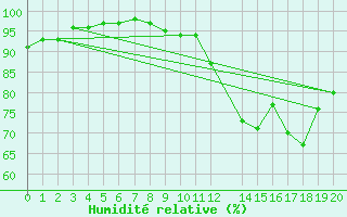 Courbe de l'humidit relative pour Horrues (Be)