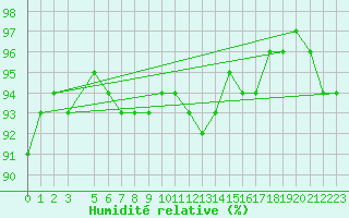 Courbe de l'humidit relative pour Bjuroklubb