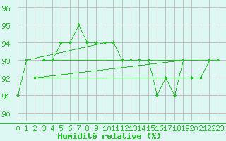 Courbe de l'humidit relative pour Bellefontaine (88)