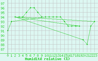 Courbe de l'humidit relative pour Landvik