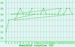 Courbe de l'humidit relative pour Puerto de San Isidro