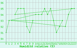 Courbe de l'humidit relative pour Bridel (Lu)