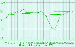 Courbe de l'humidit relative pour Nostang (56)