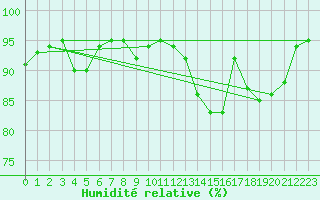 Courbe de l'humidit relative pour Claremorris