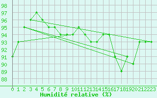 Courbe de l'humidit relative pour Bingley