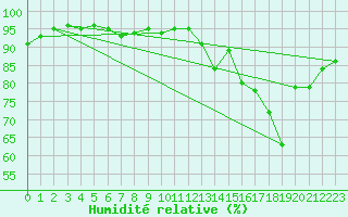 Courbe de l'humidit relative pour Elven (56)