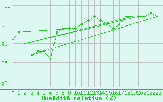 Courbe de l'humidit relative pour Valence (26)