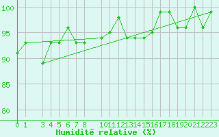 Courbe de l'humidit relative pour Vest-Torpa Ii