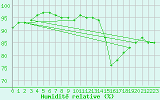 Courbe de l'humidit relative pour Boulogne (62)