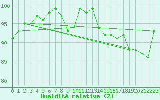 Courbe de l'humidit relative pour Sermange-Erzange (57)