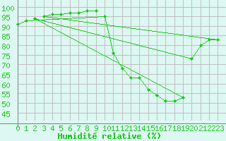 Courbe de l'humidit relative pour Saint-Germain-le-Guillaume (53)