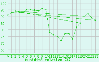 Courbe de l'humidit relative pour Pointe de Socoa (64)