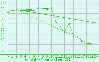 Courbe de l'humidit relative pour Aurillac (15)